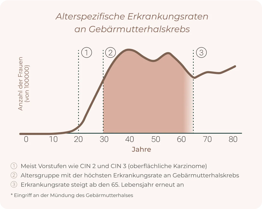 HPV statistic info