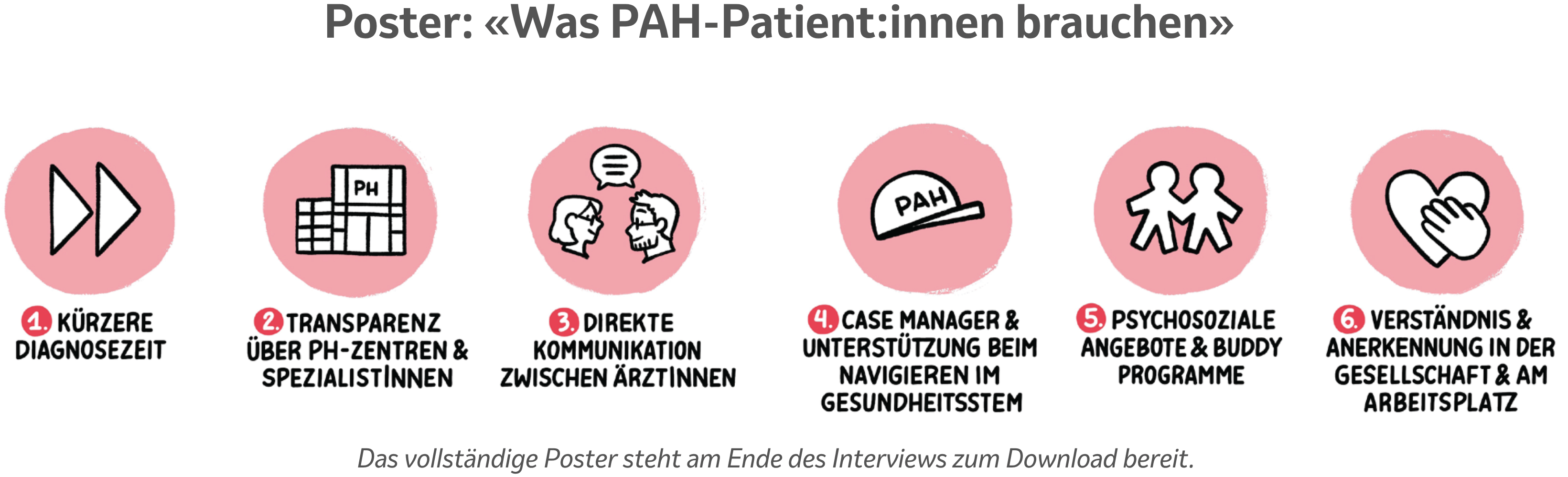Illustration zu den Bedürfnissen von Menschen mit pulmonaler arterieller Hypertonie (PAH), darunter schnellere Diagnose, bessere Kommunikation, Unterstützung und psychosoziale Angebote