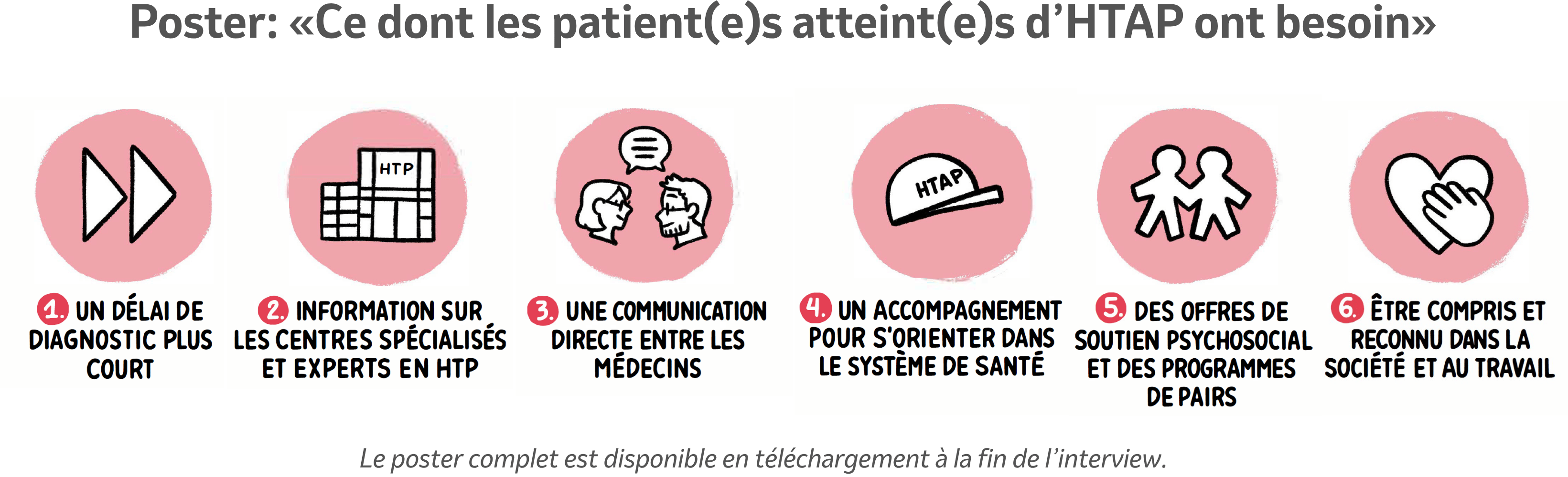 Illustration des besoins des personnes atteintes d’hypertension artérielle pulmonaire (HTAP), notamment un diagnostic plus rapide, une meilleure communication, un soutien accru et des offres psychosociales.