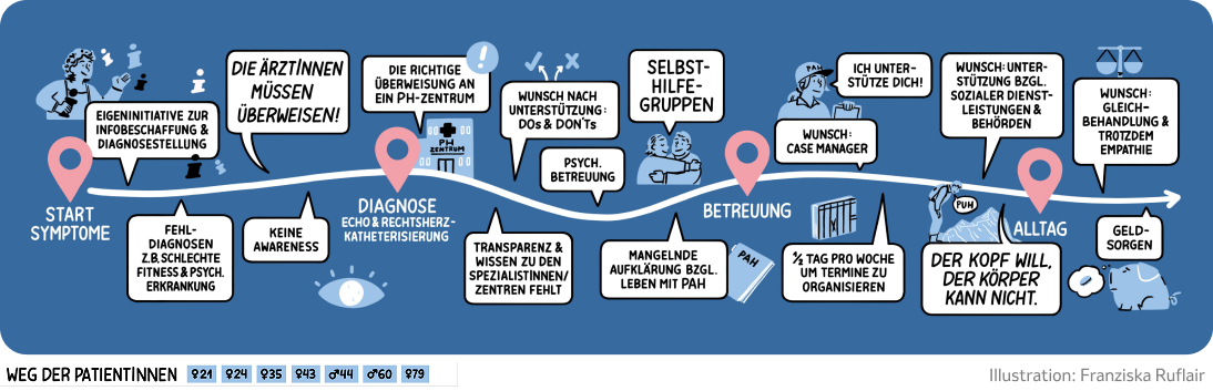 Menschen mit Lungenhochdruck