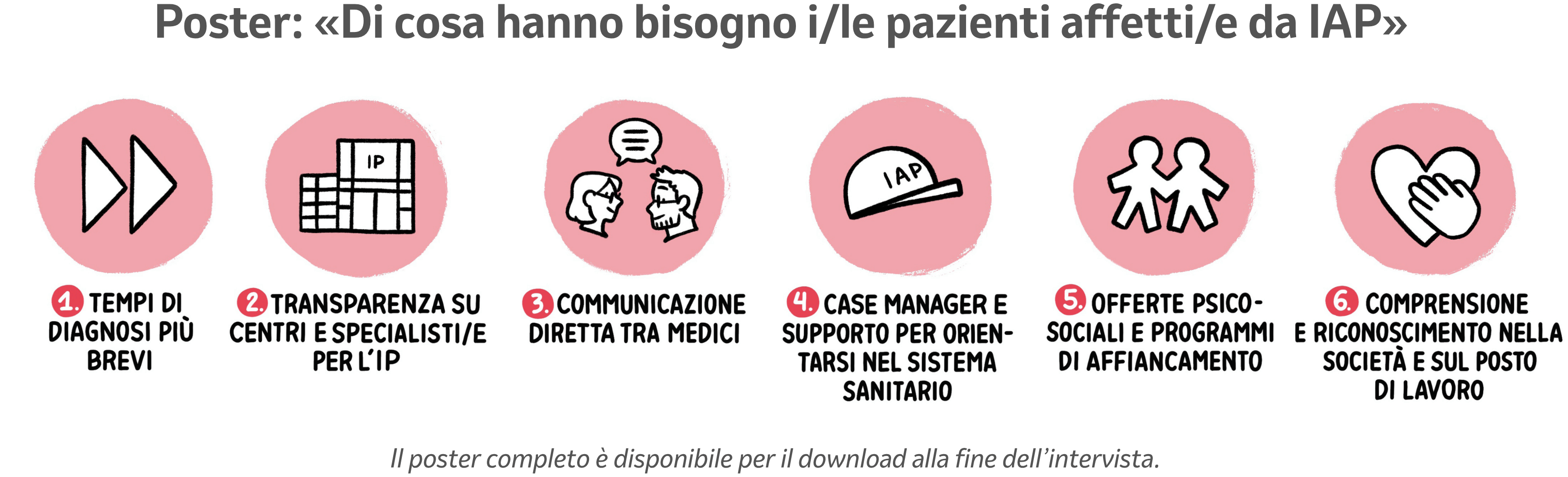 Illustrazione dei bisogni delle persone affette da ipertensione arteriosa polmonare (IAP)