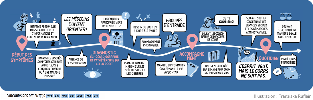 Des personnes atteintes d’hypertension pulmonaire – des parcours différents, un même chemin