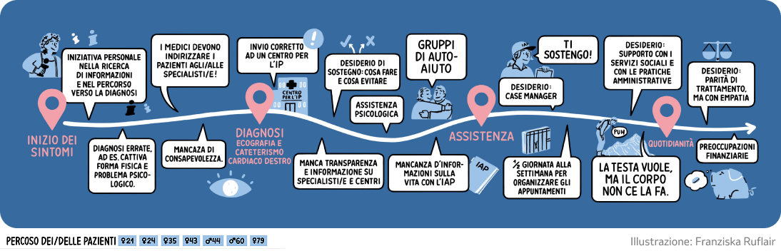 Persone con ipertensione polmonare – storie diverse, un percorso comune